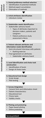 Patient Preferences to Assess Value IN Gene Therapies: Protocol Development for the PAVING Study in Hemophilia
